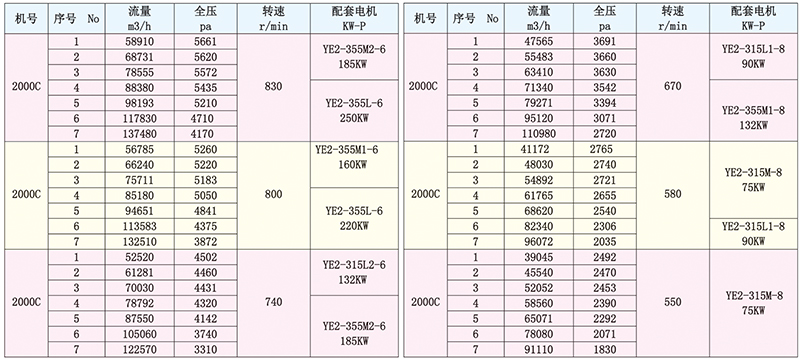 HKZ系列中压离心通风机(2000C)