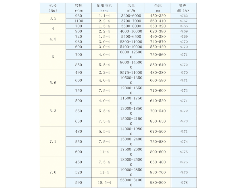 11-62系列(E式)多翼式低噪声离心通风机