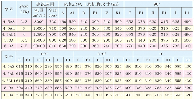 YDW系列底噪声离心通风机