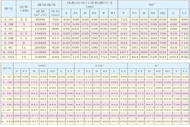 YDW系列底噪声离心通风机